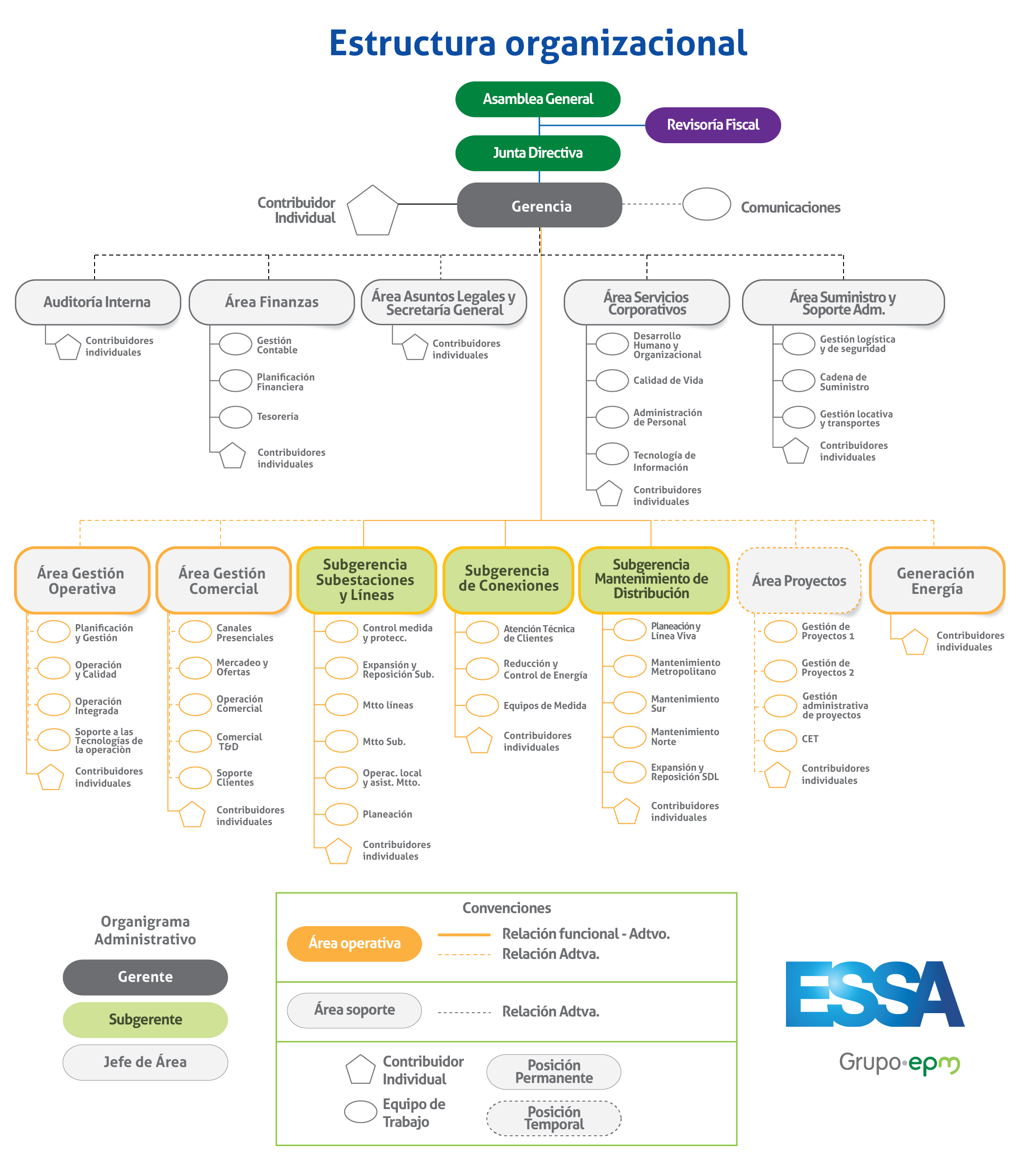 Imagen de la estructura organizacional de ESSA Grupo EPM